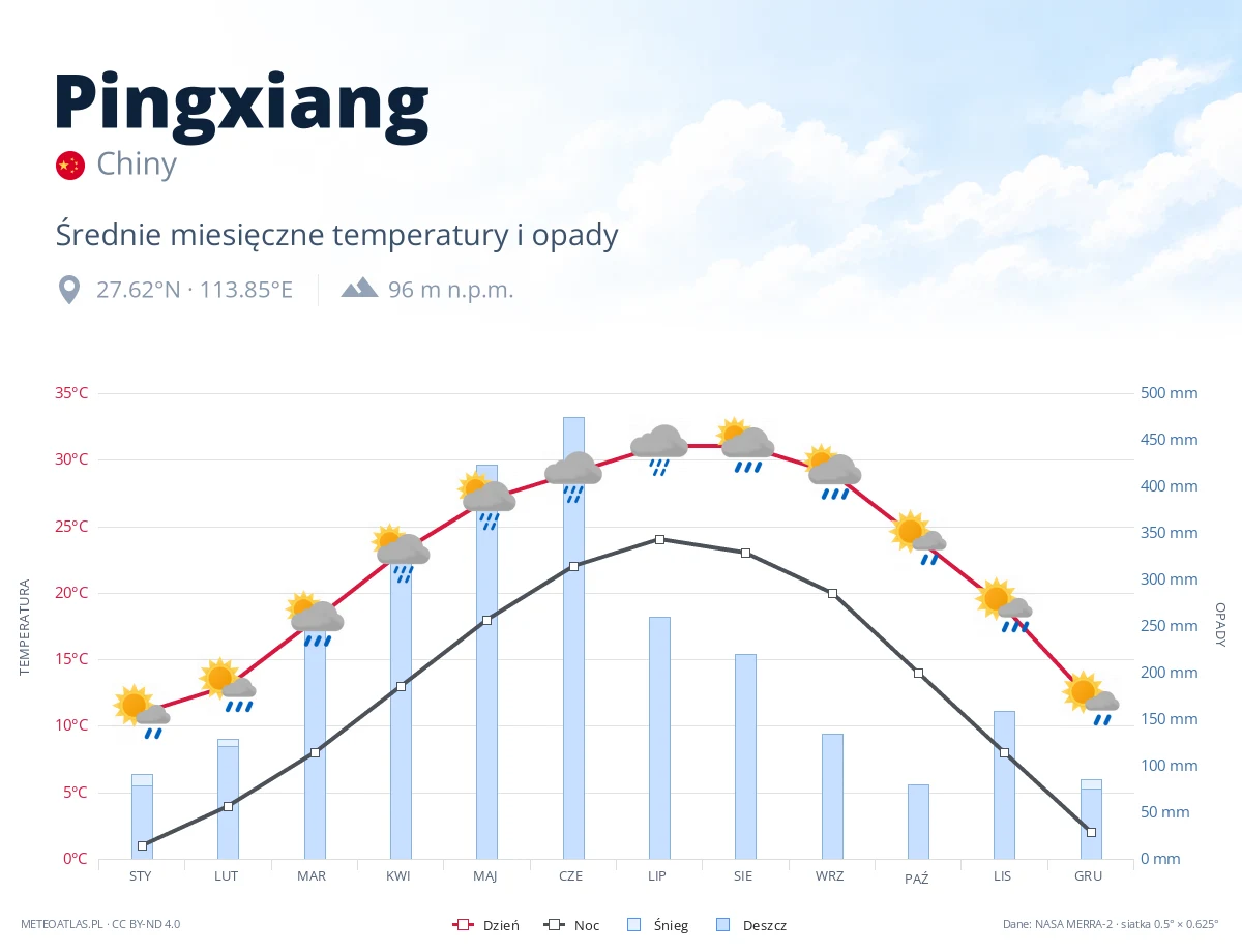 Pingxiang - średnie miesięczne temperatury i opady