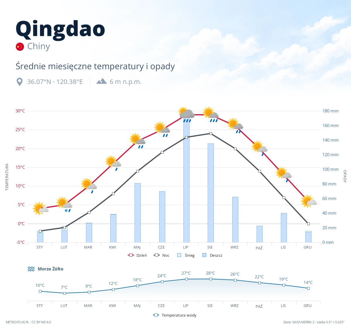 Qingdao - średnie miesięczne temperatury i opady