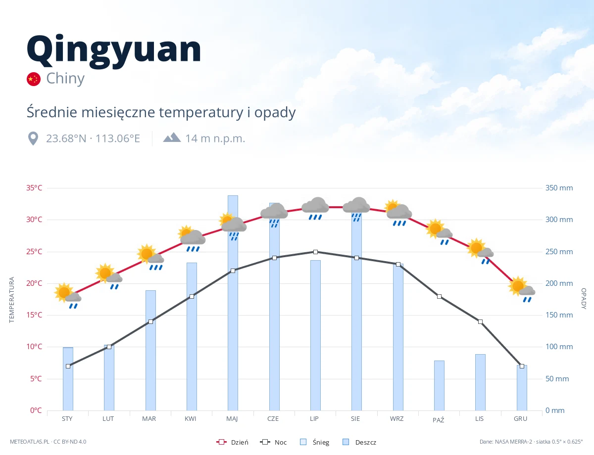 Qingyuan - średnie miesięczne temperatury i opady