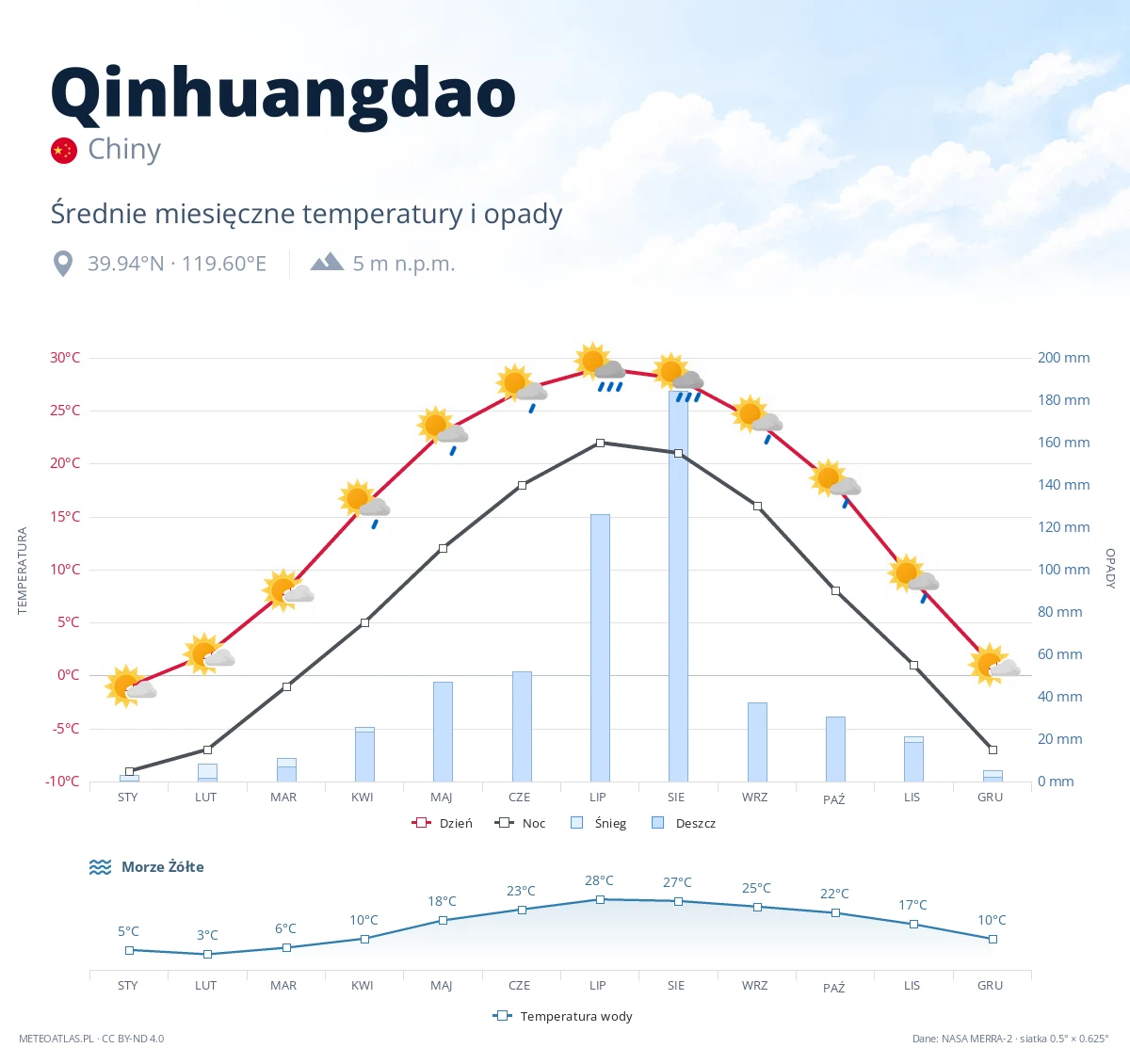Qinhuangdao - średnie miesięczne temperatury i opady