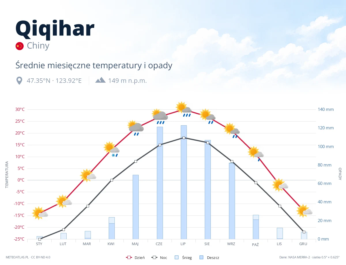 Qiqihar - średnie miesięczne temperatury i opady