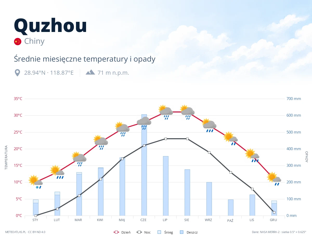 Quzhou - średnie miesięczne temperatury i opady