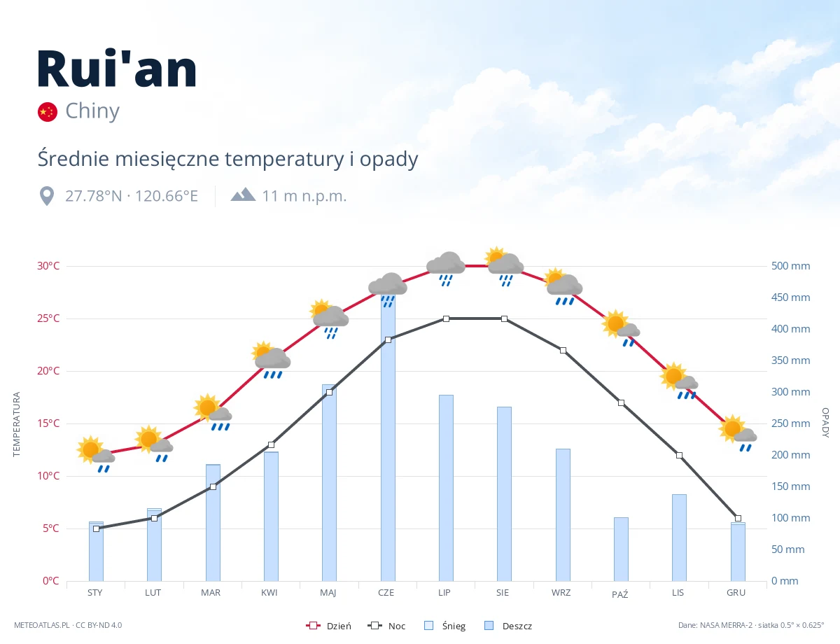 Rui'an - średnie miesięczne temperatury i opady