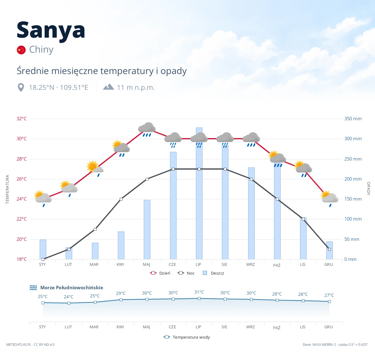 Sanya - średnie miesięczne temperatury i opady