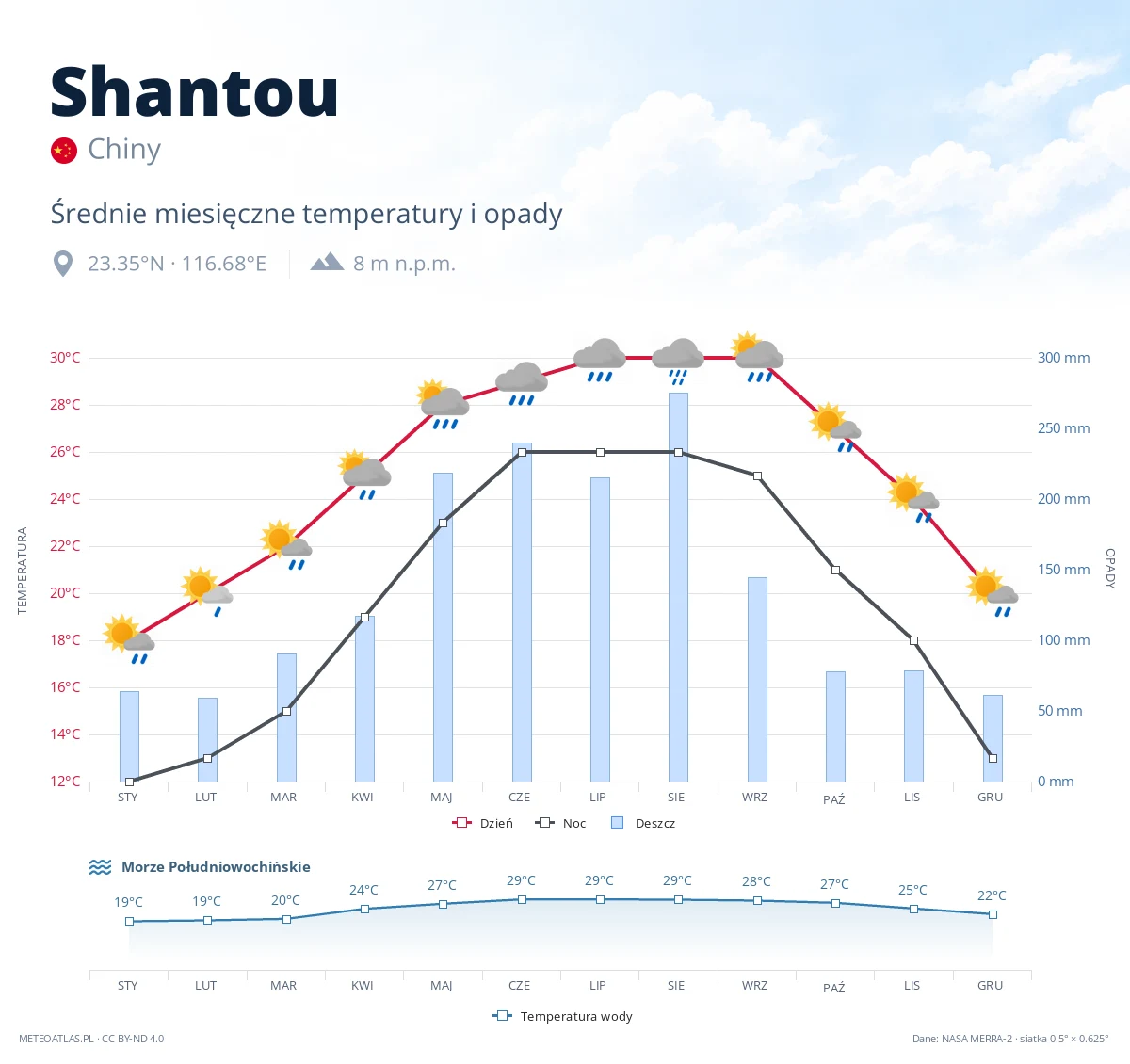 Shantou - średnie miesięczne temperatury i opady