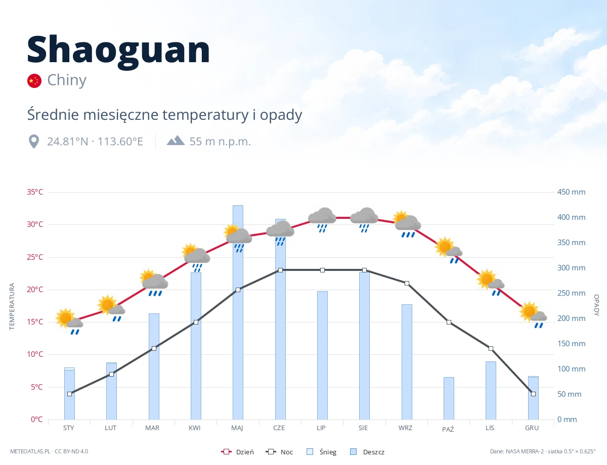 Shaoguan - średnie miesięczne temperatury i opady