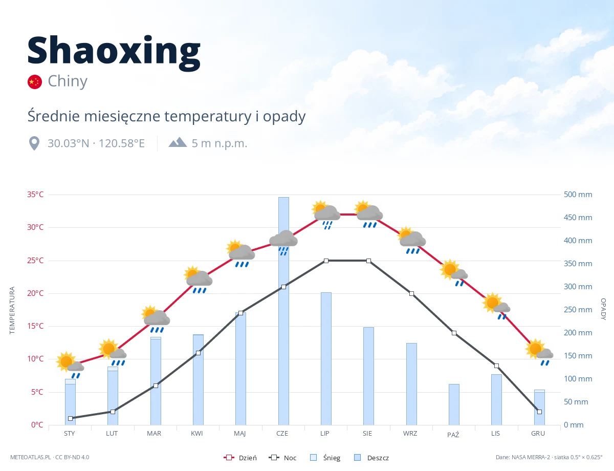 Shaoxing - średnie miesięczne temperatury i opady