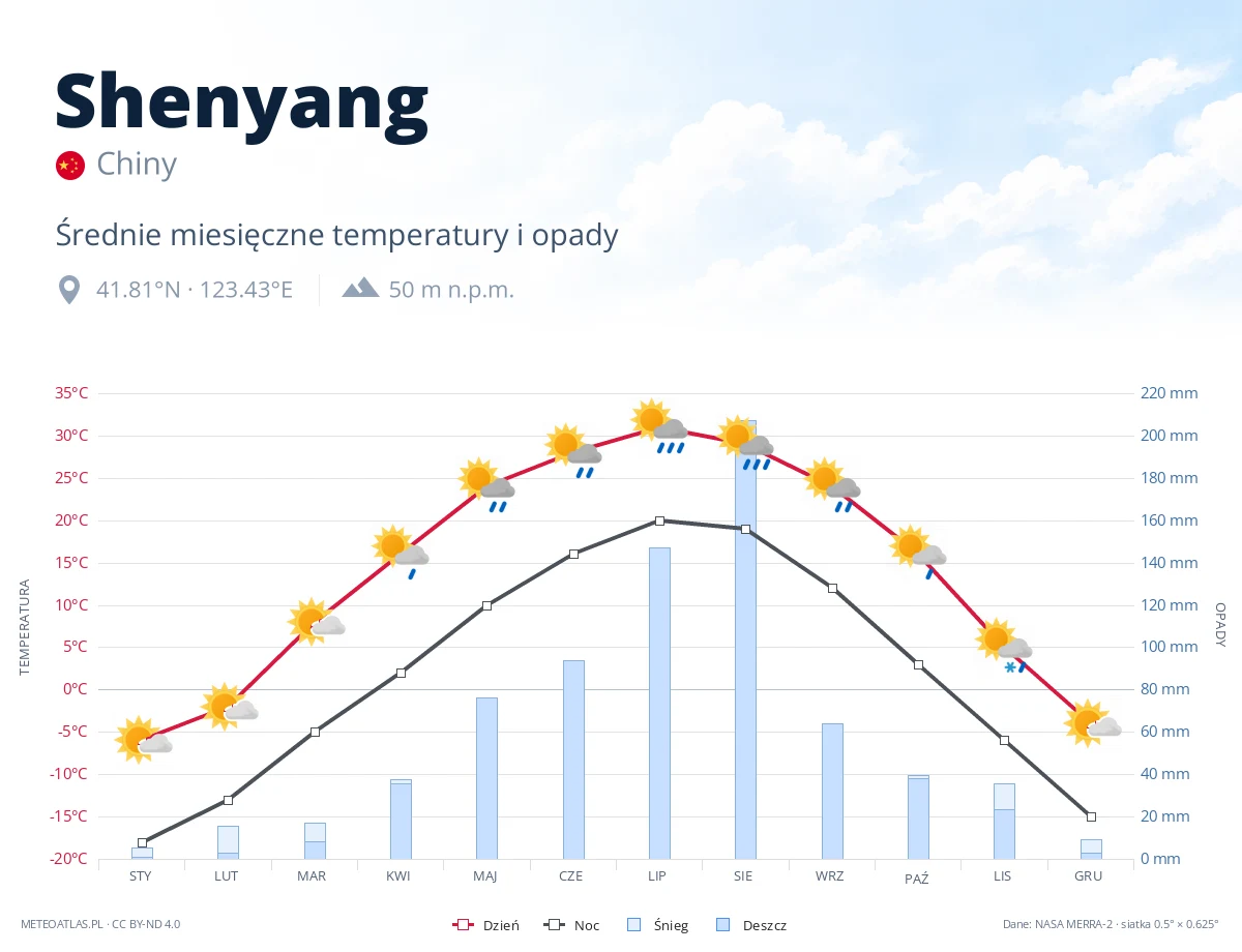 Shenyang - średnie miesięczne temperatury i opady