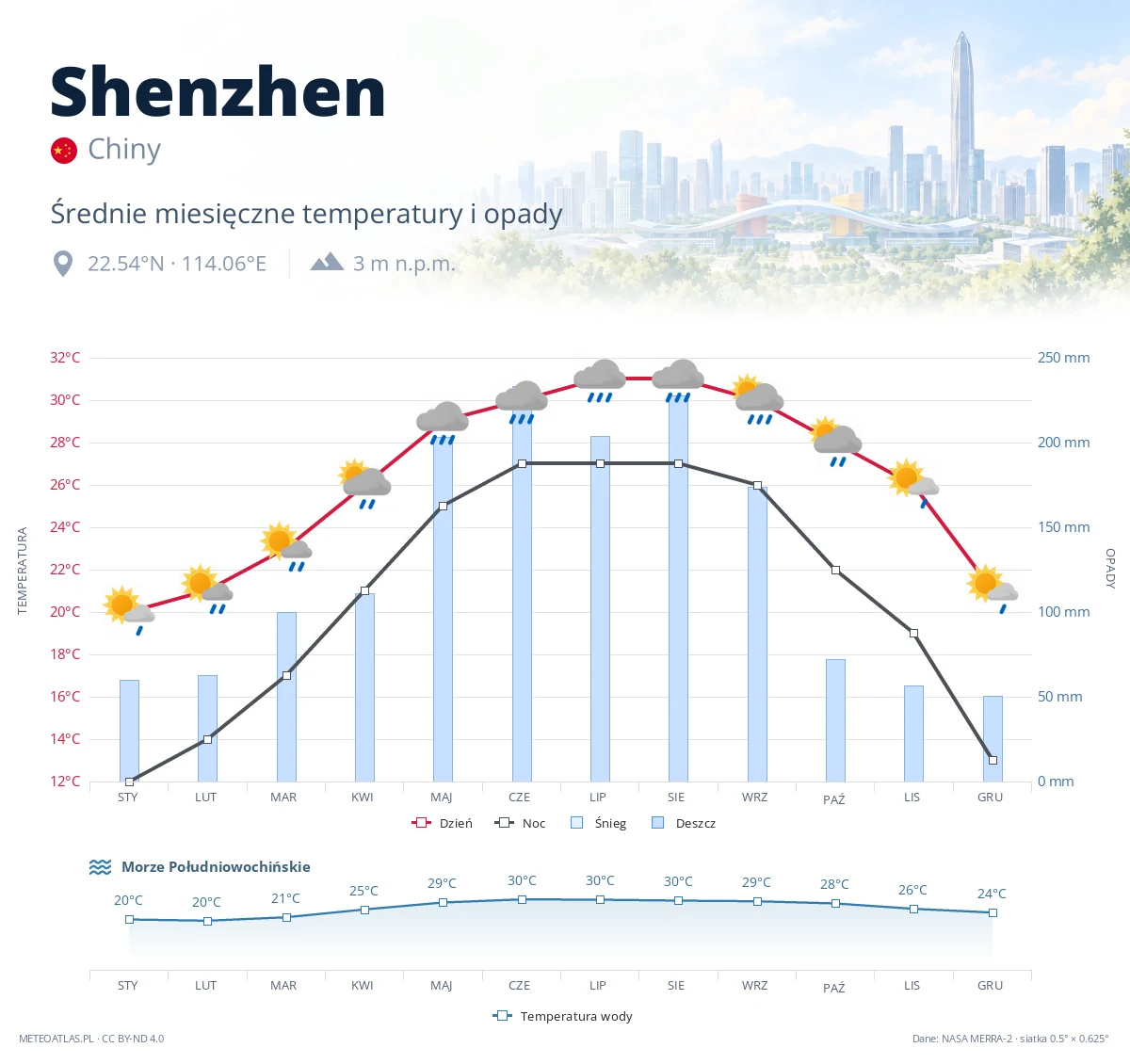 Shenzhen - średnie miesięczne temperatury i opady