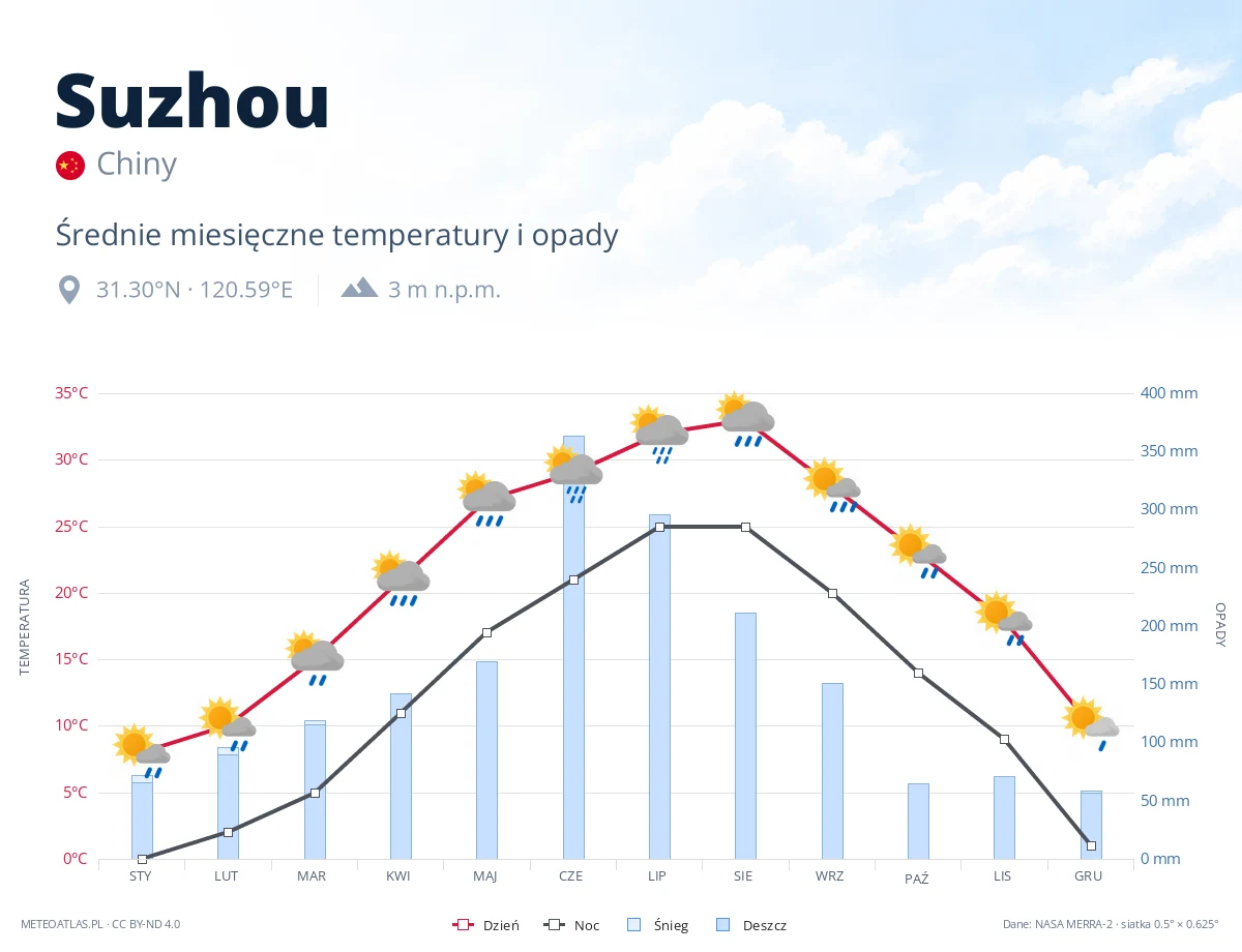 Suzhou - średnie miesięczne temperatury i opady