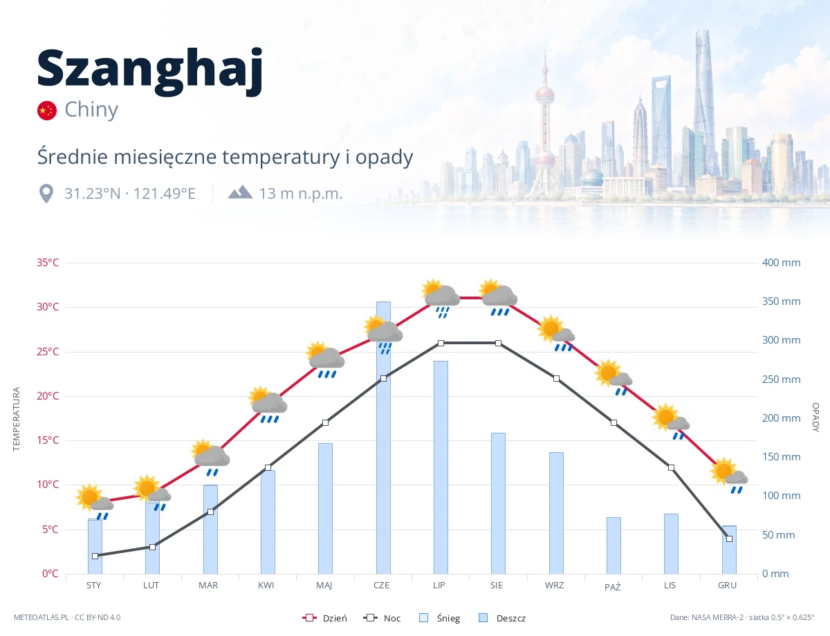 Szanghaj - średnie miesięczne temperatury i opady