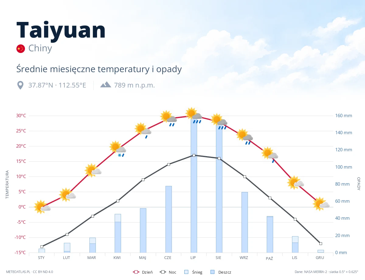 Taiyuan - średnie miesięczne temperatury i opady