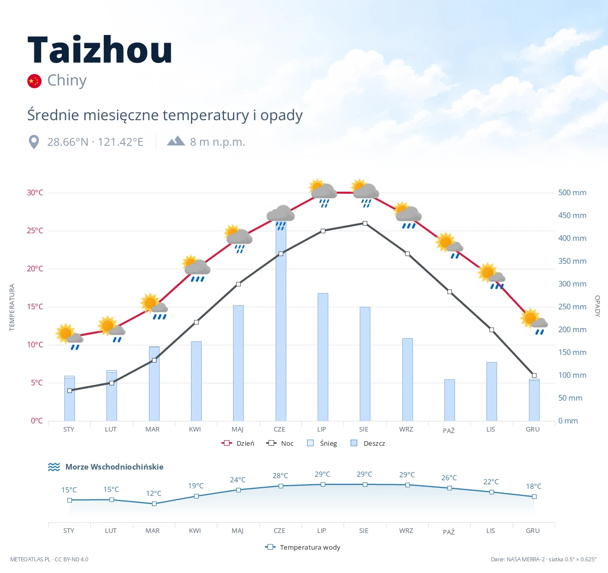 Taizhou - średnie miesięczne temperatury i opady