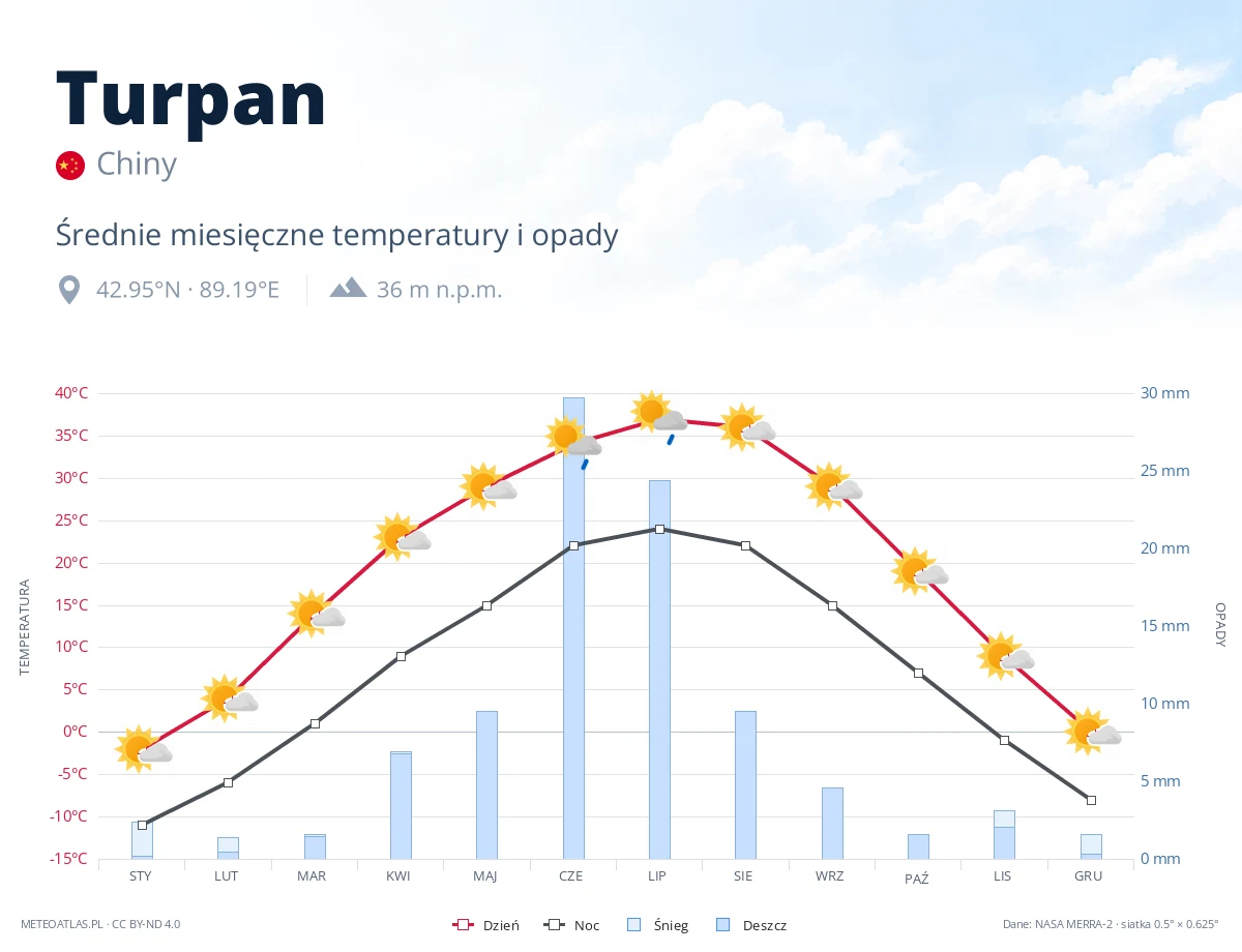 Turpan - średnie miesięczne temperatury i opady