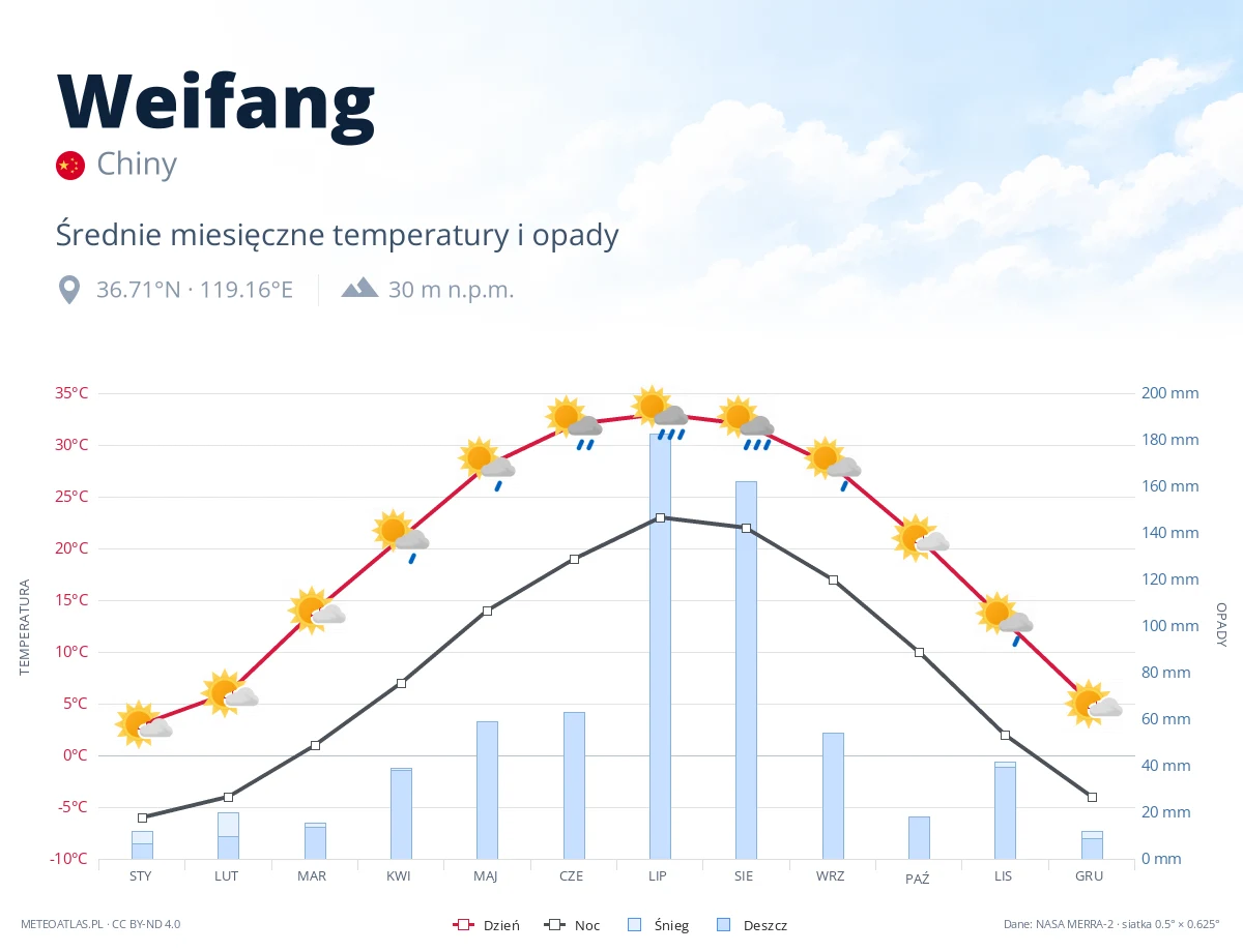Weifang - średnie miesięczne temperatury i opady