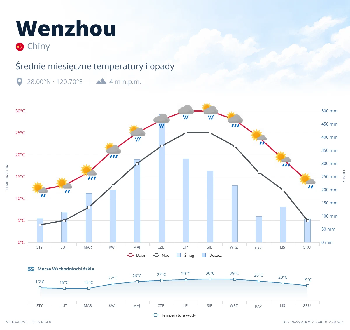 Wenzhou - średnie miesięczne temperatury i opady