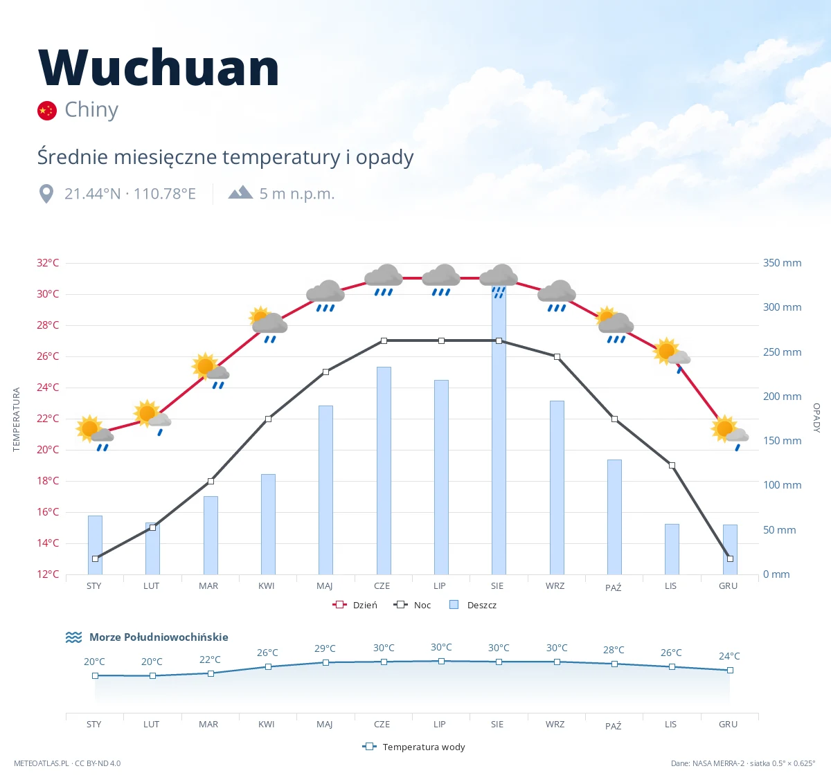 Wuchuan - średnie miesięczne temperatury i opady