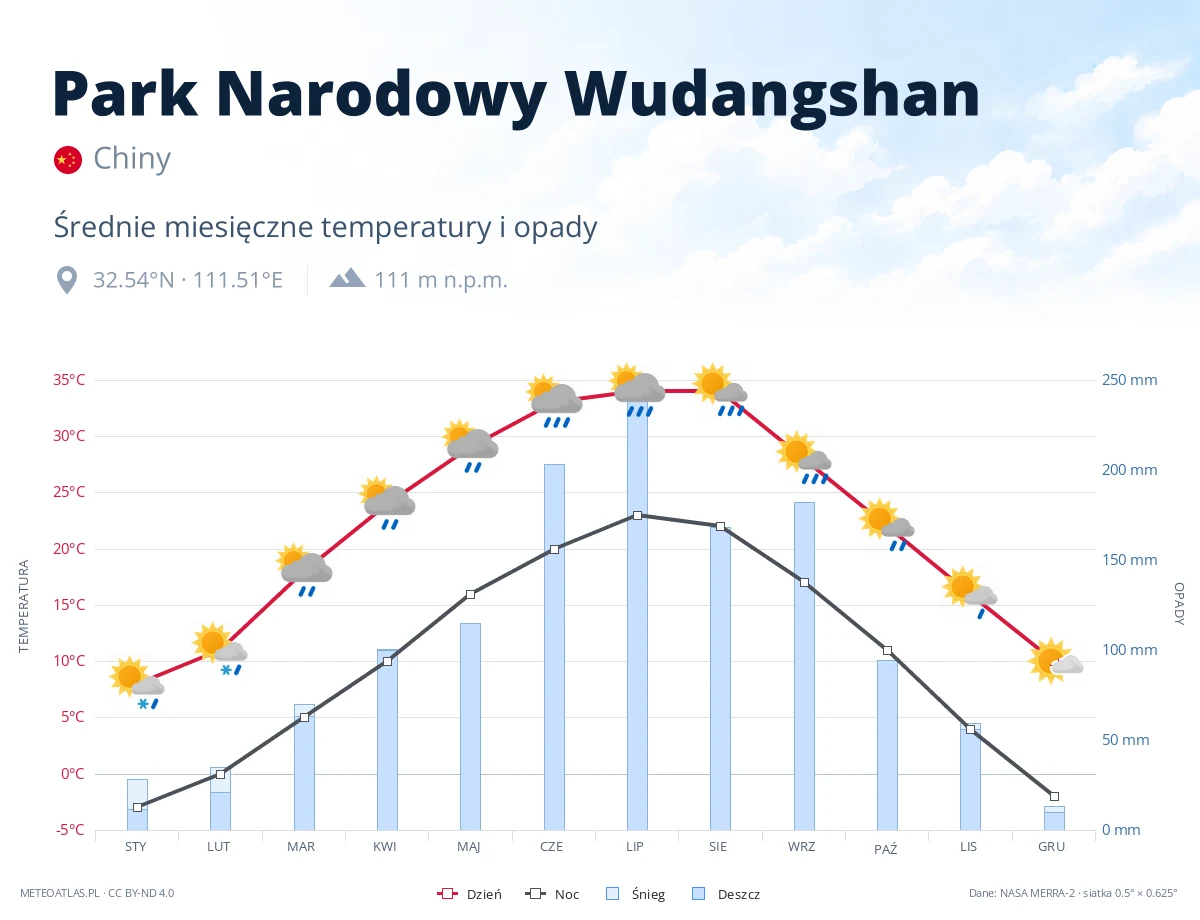 Park Narodowy Wudangshan - średnie miesięczne temperatury i opady