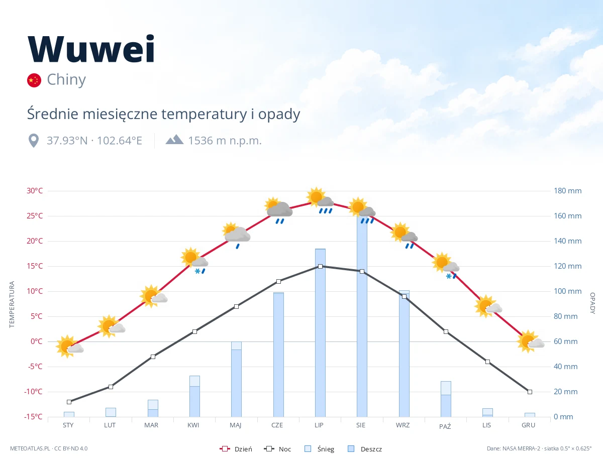 Wuwei - średnie miesięczne temperatury i opady