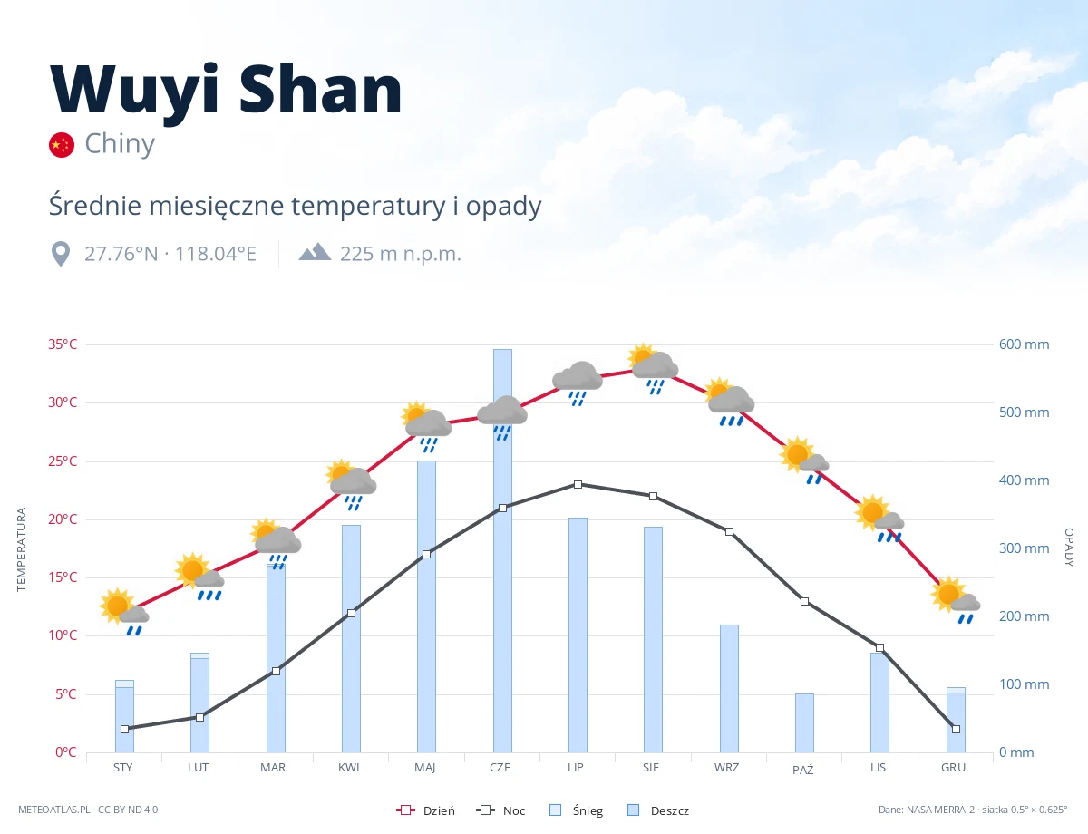 Wuyi Shan - średnie miesięczne temperatury i opady