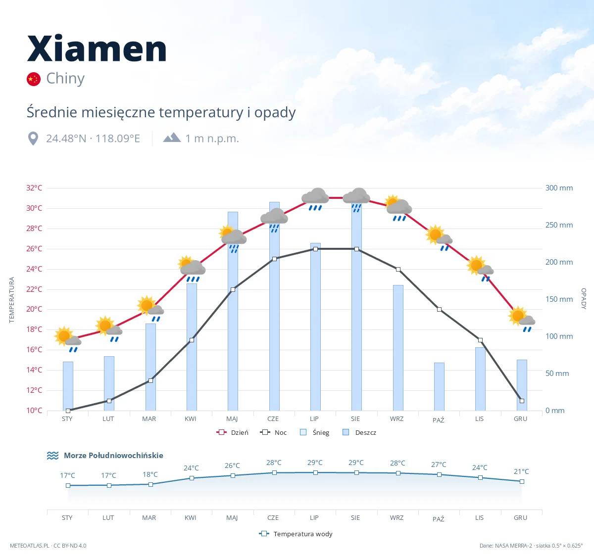 Xiamen - średnie miesięczne temperatury i opady