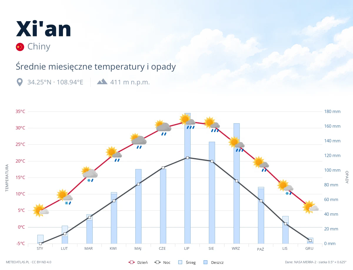 Xi'an - średnie miesięczne temperatury i opady