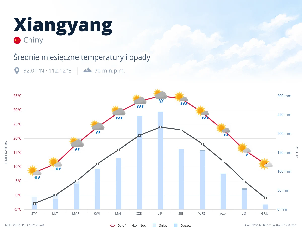 Xiangyang - średnie miesięczne temperatury i opady