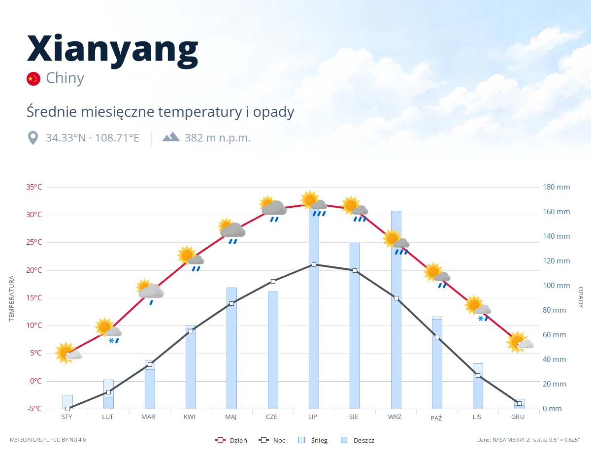 Xianyang - średnie miesięczne temperatury i opady