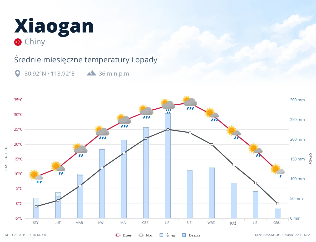 Xiaogan - średnie miesięczne temperatury i opady