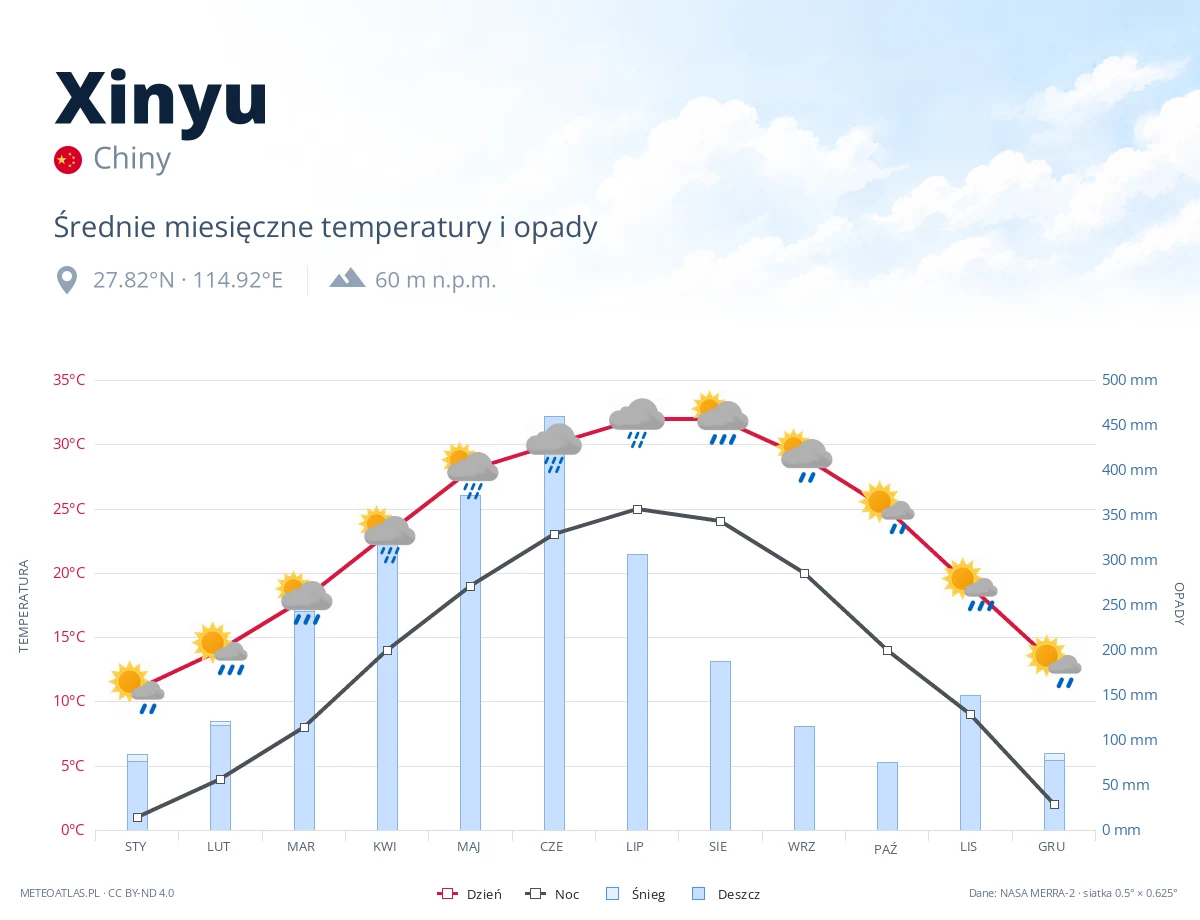 Xinyu - średnie miesięczne temperatury i opady