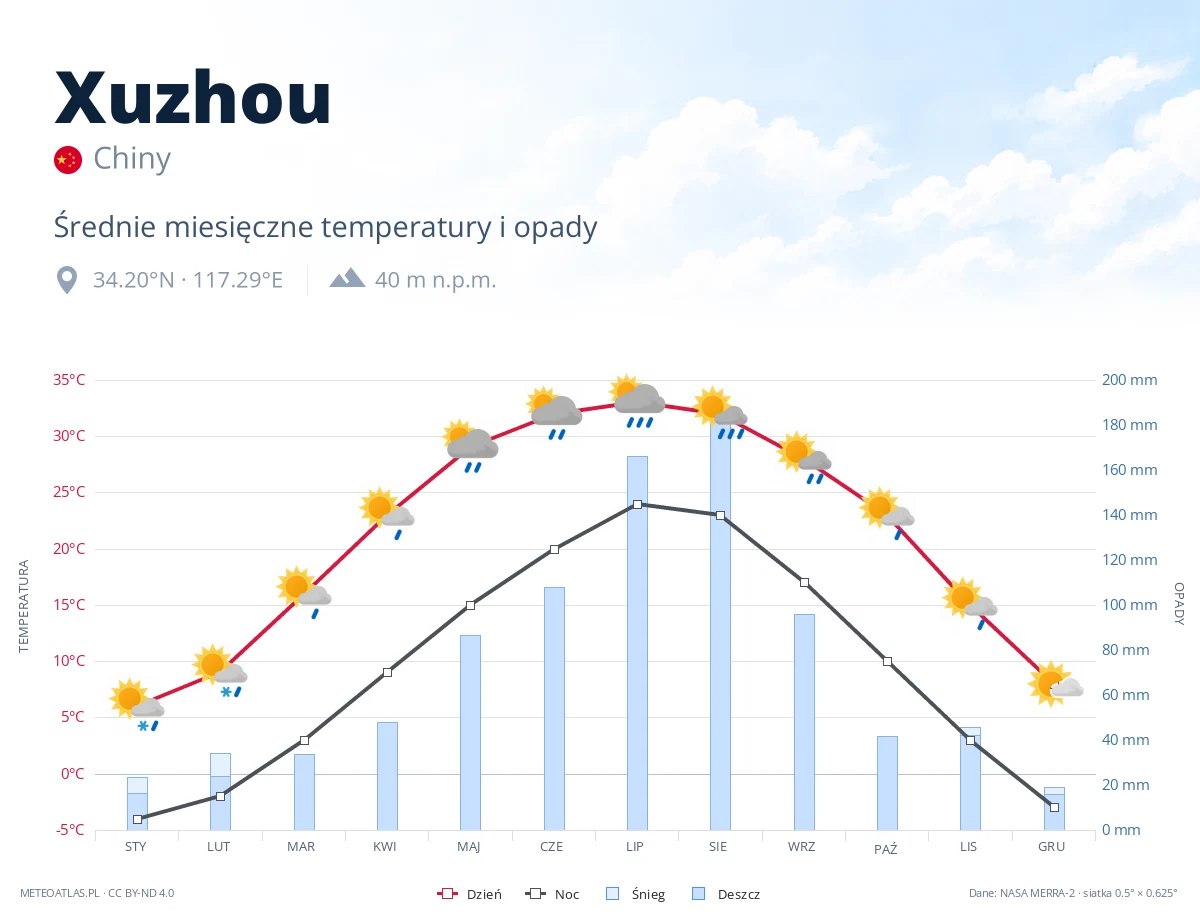Xuzhou - średnie miesięczne temperatury i opady