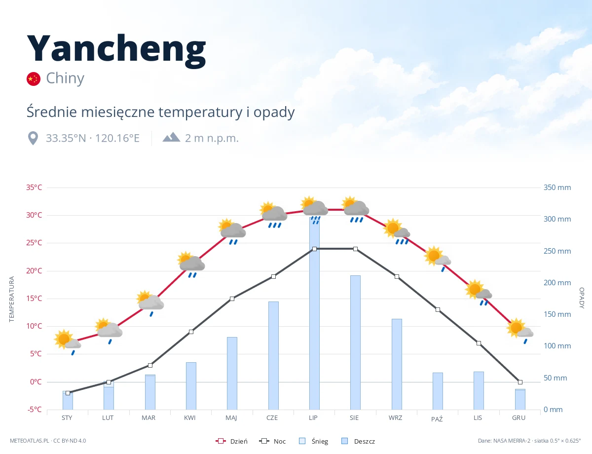 Yancheng - średnie miesięczne temperatury i opady