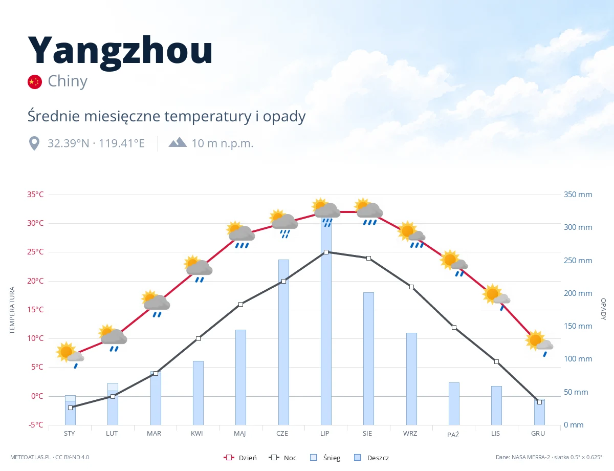 Yangzhou - średnie miesięczne temperatury i opady