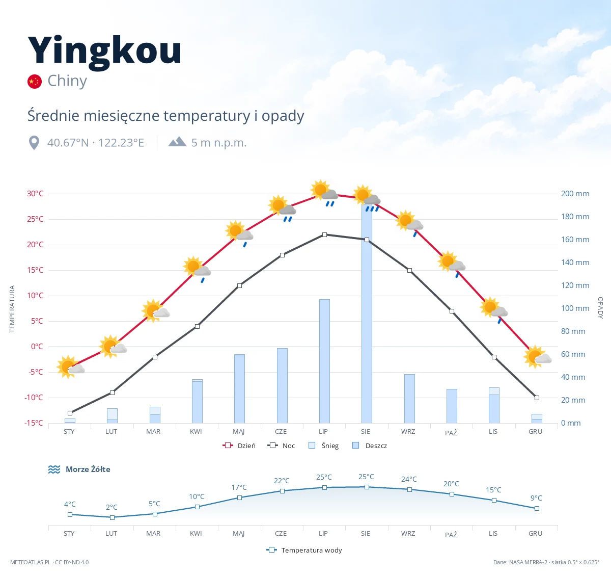 Yingkou - średnie miesięczne temperatury i opady
