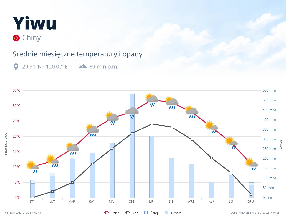 Yiwu - średnie miesięczne temperatury i opady
