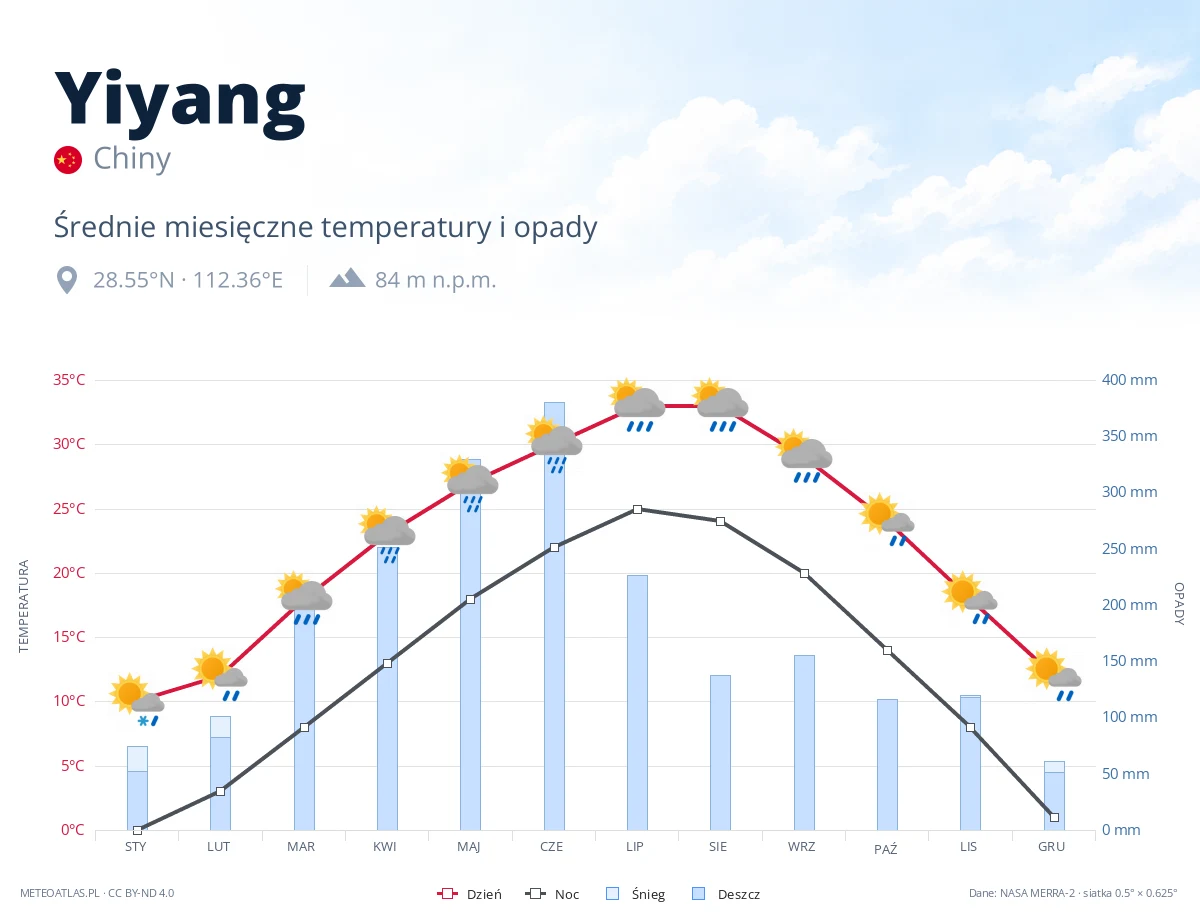 Yiyang - średnie miesięczne temperatury i opady