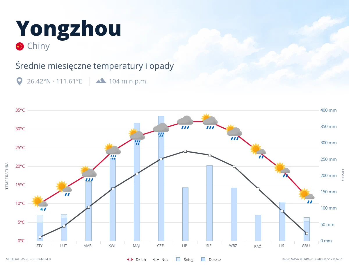 Yongzhou - średnie miesięczne temperatury i opady