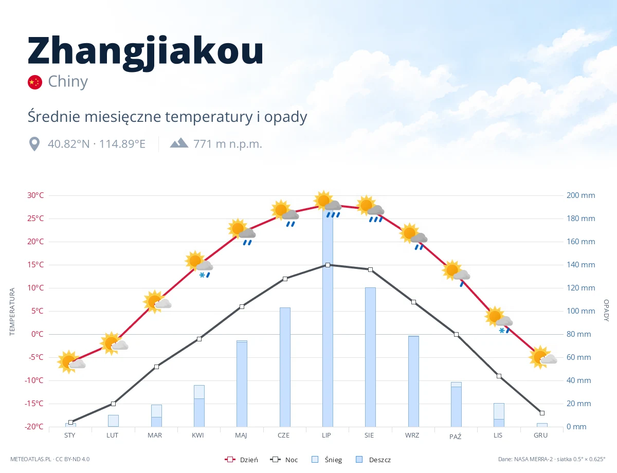 Zhangjiakou - średnie miesięczne temperatury i opady