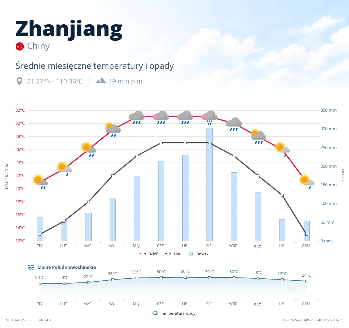Zhanjiang - średnie miesięczne temperatury i opady