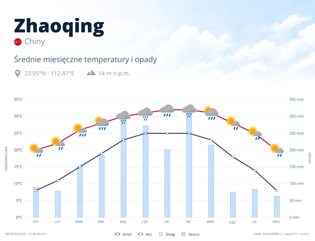 Zhaoqing - średnie miesięczne temperatury i opady