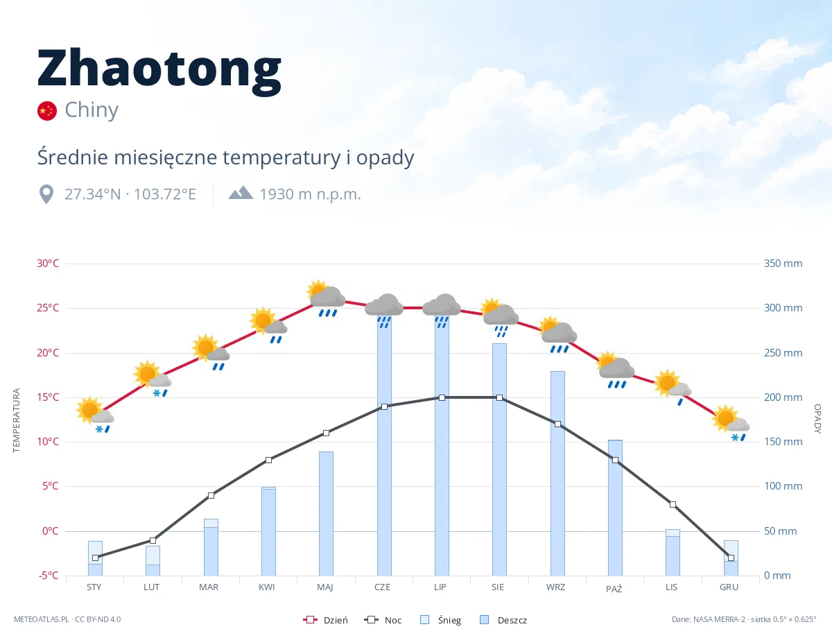 Zhaotong - średnie miesięczne temperatury i opady