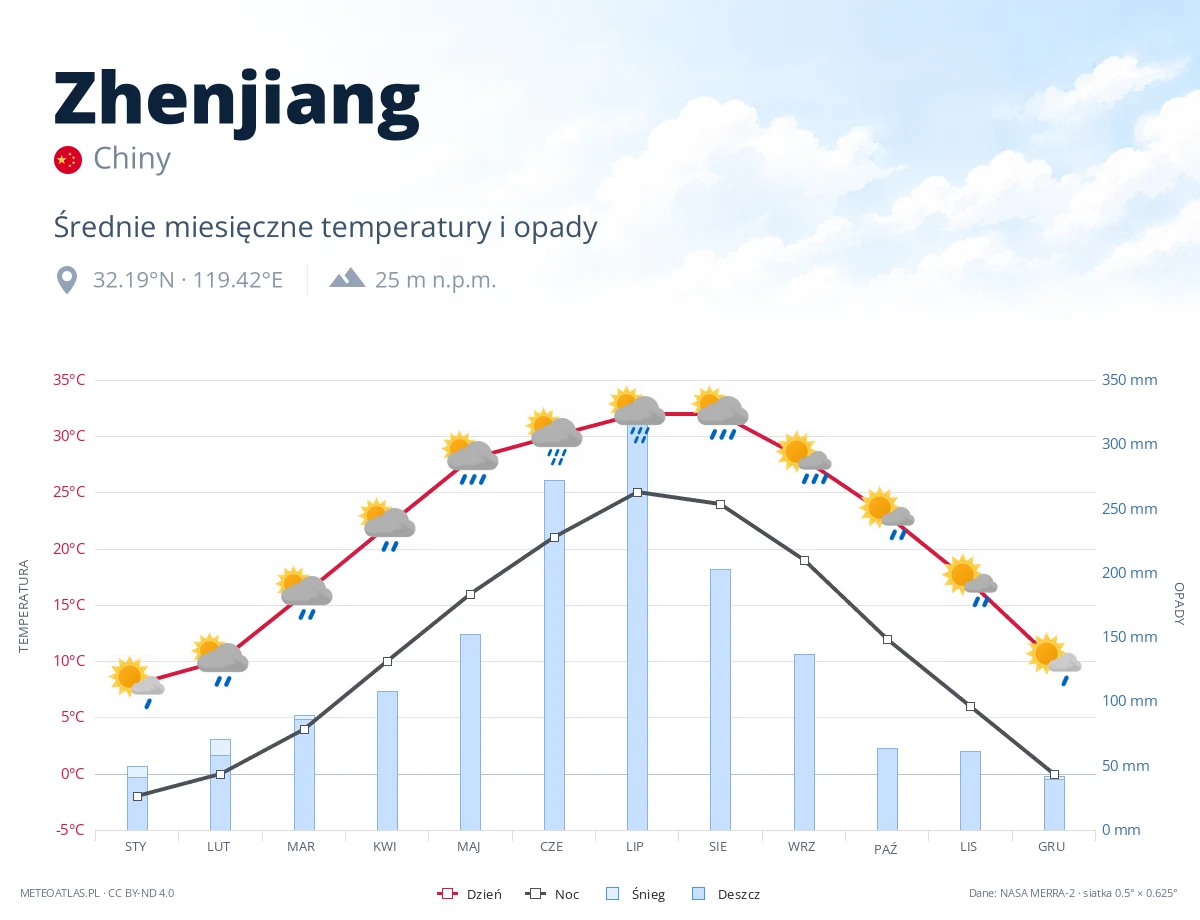 Zhenjiang - średnie miesięczne temperatury i opady
