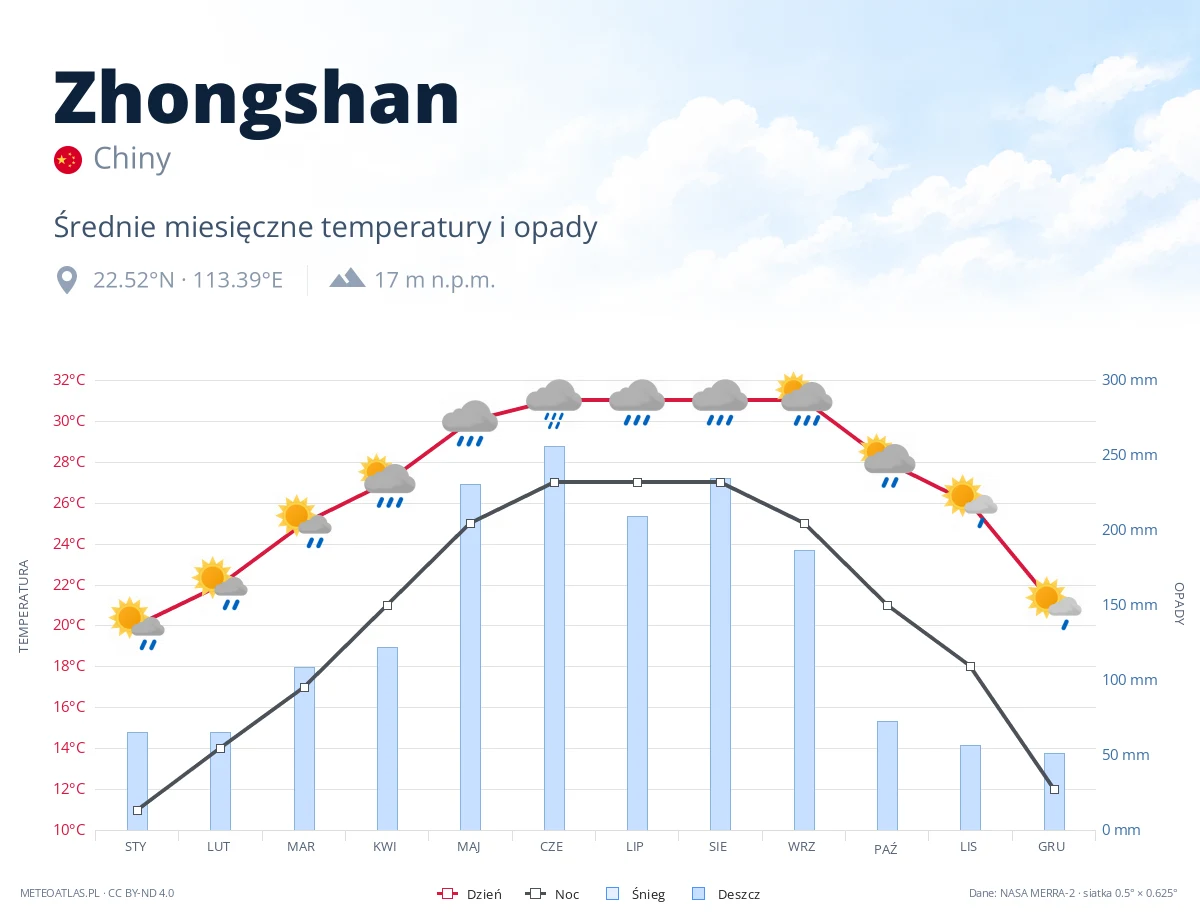 Zhongshan - średnie miesięczne temperatury i opady