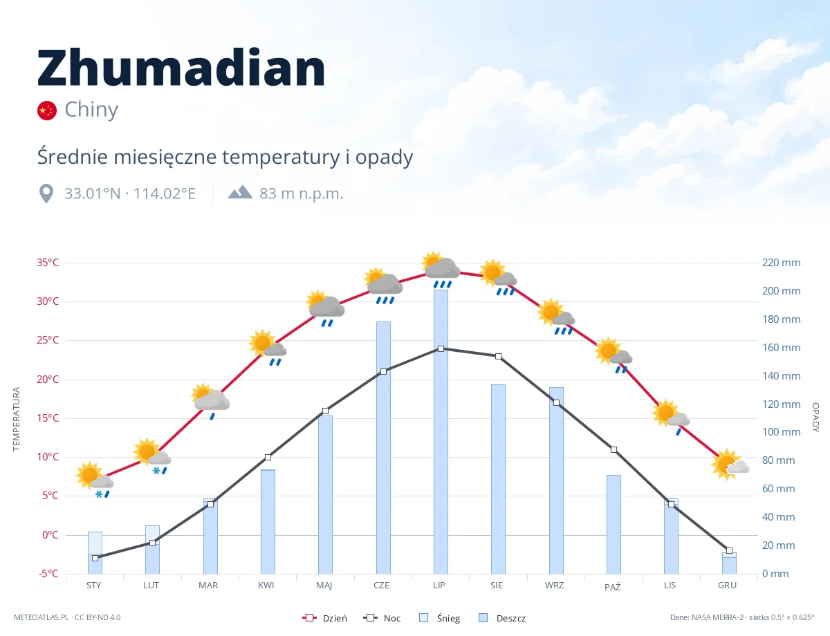Zhumadian - średnie miesięczne temperatury i opady
