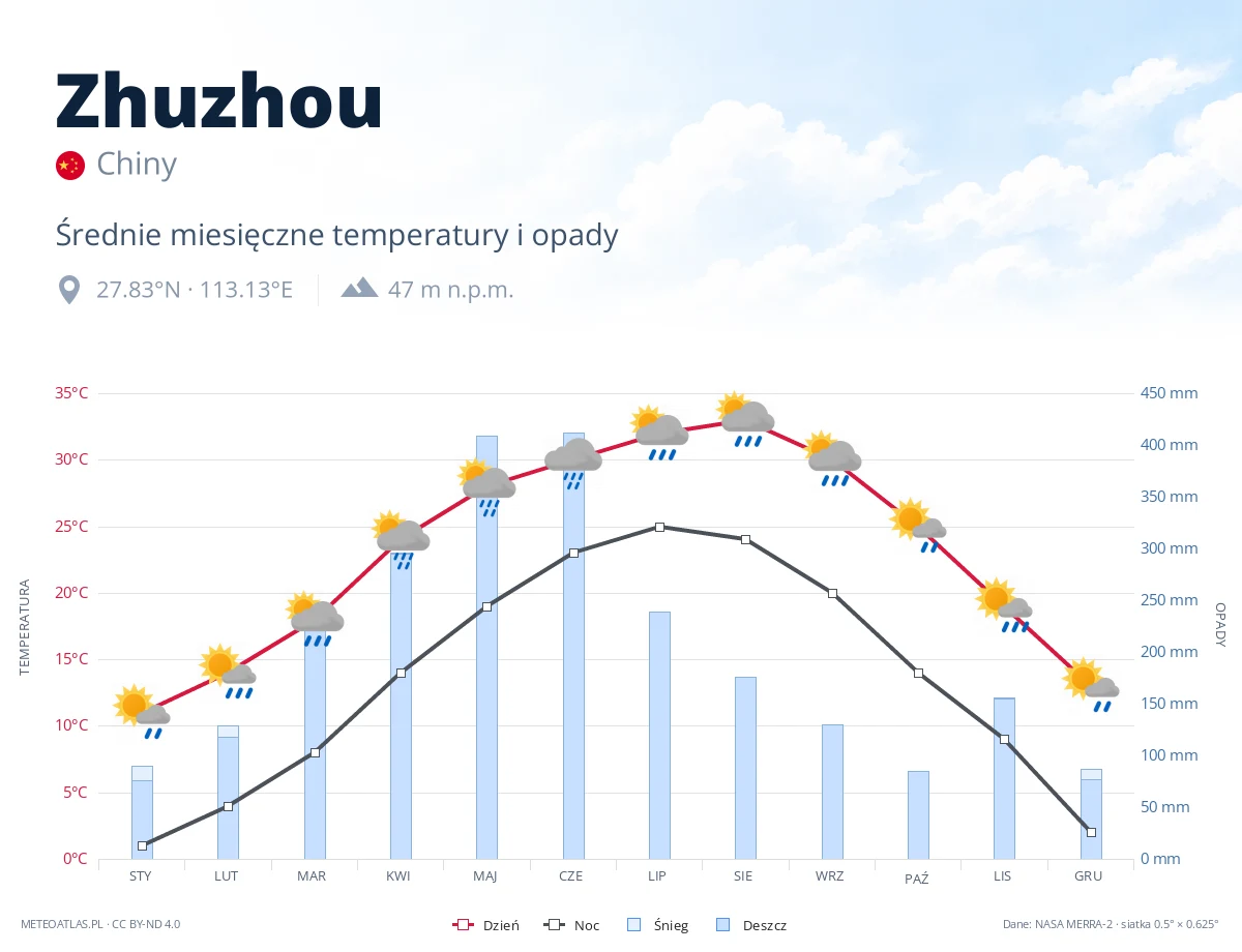 Zhuzhou - średnie miesięczne temperatury i opady
