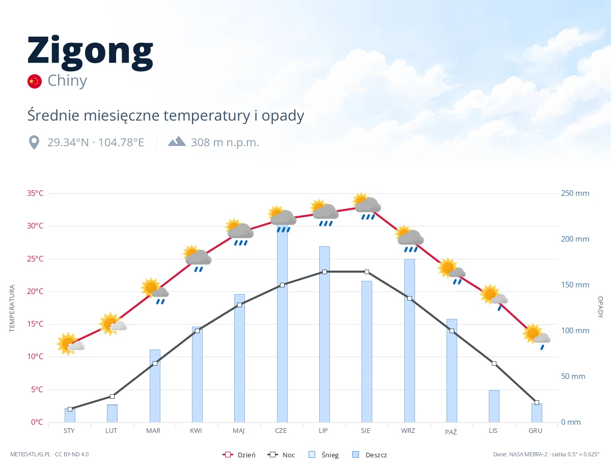 Zigong - średnie miesięczne temperatury i opady