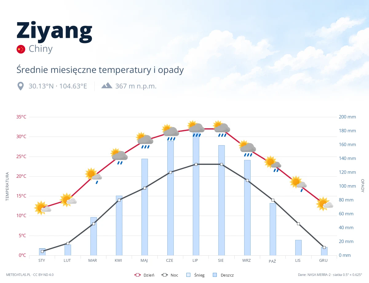 Ziyang - średnie miesięczne temperatury i opady