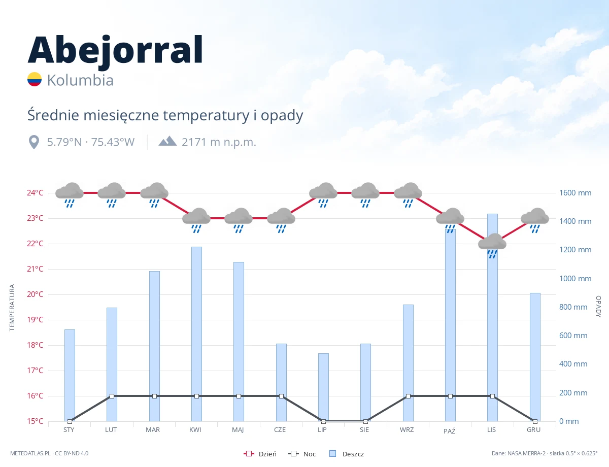 Abejorral - średnie miesięczne temperatury i opady