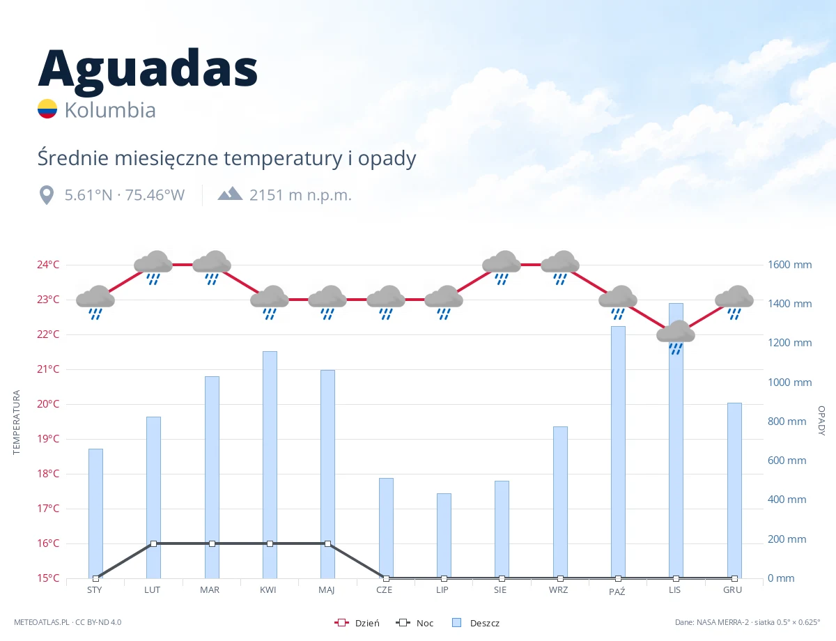 Aguadas - średnie miesięczne temperatury i opady