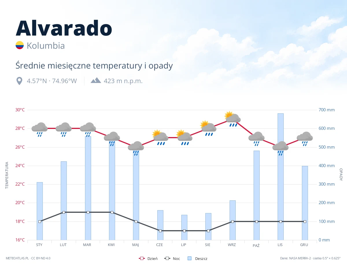 Alvarado - średnie miesięczne temperatury i opady